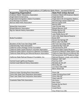Supporting Organizations of California State Parks (Revised10/30/12) Supporting Organization State Park Unit(S) Served