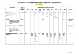 DESIGNATED AIRLINES UNDER ASEAN OPEN SKIES INSTRUMENTS As of June 2021