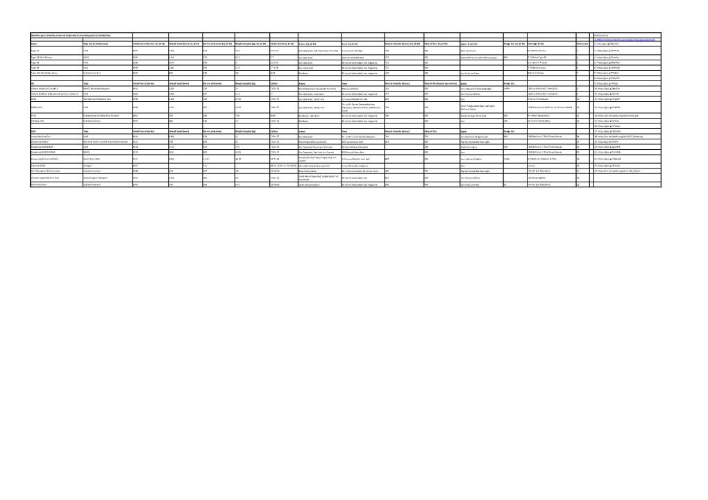 Machine Guns Sorted by Nation of Origin and in Ascending Year of Introduction. Reference List 1. Military Factory Machine Guns P