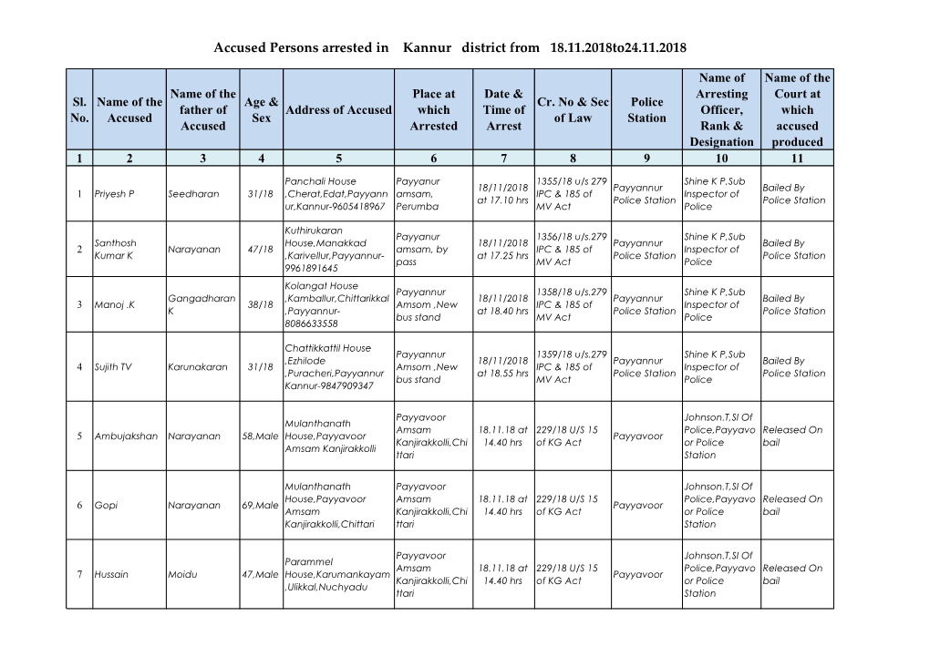 Accused Persons Arrested in Kannur District from 18.11.2018To24.11.2018