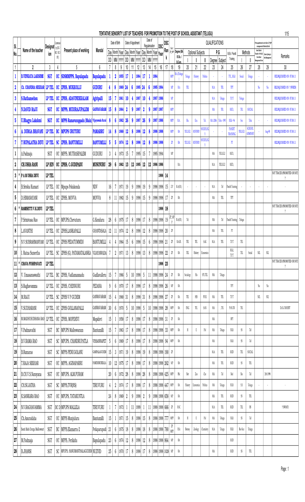 Telugu Seniority List.Pdf