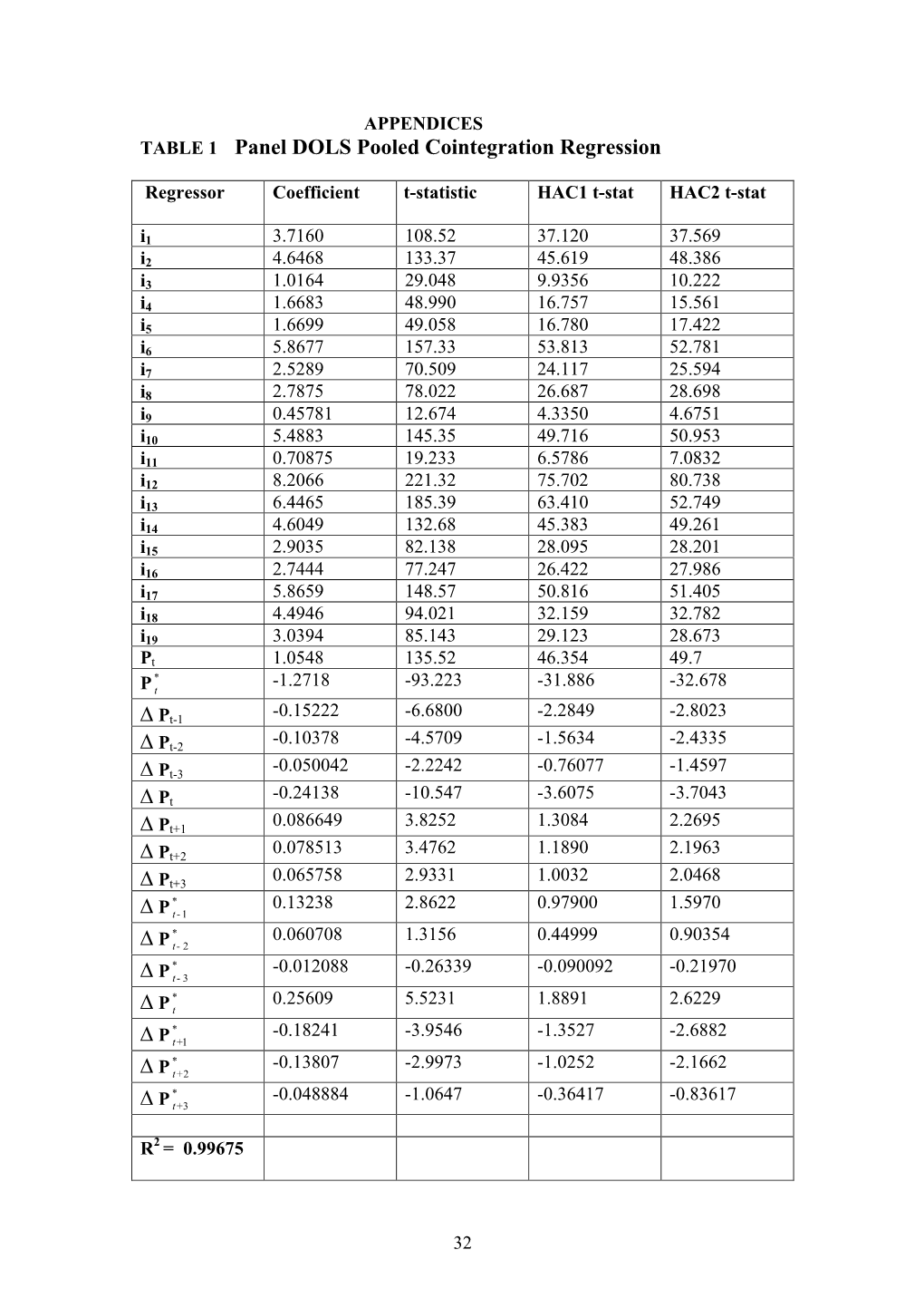 TABLE 1 Panel DOLS Pooled Cointegration Regression ∆ Pt-1