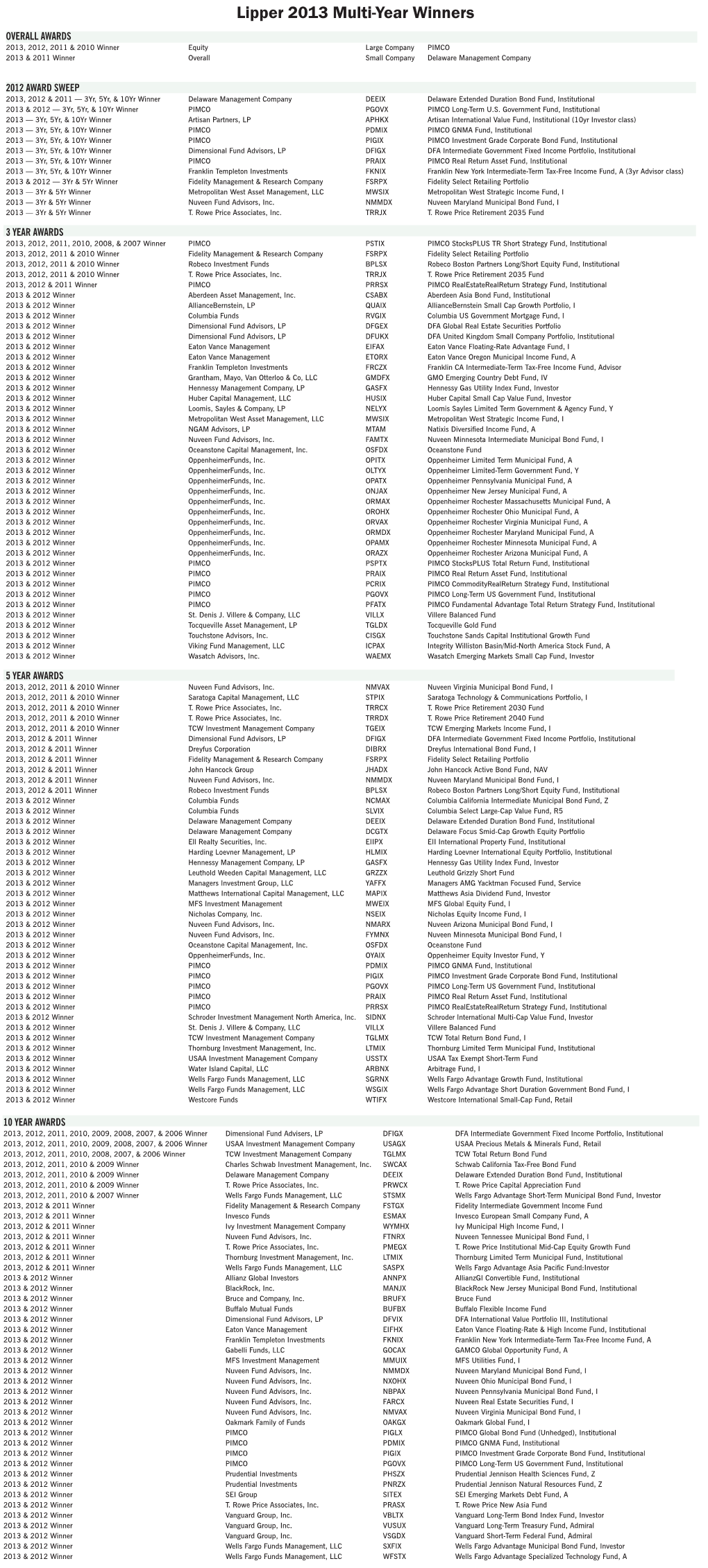 Lipper 2013 Multi-Year Winners