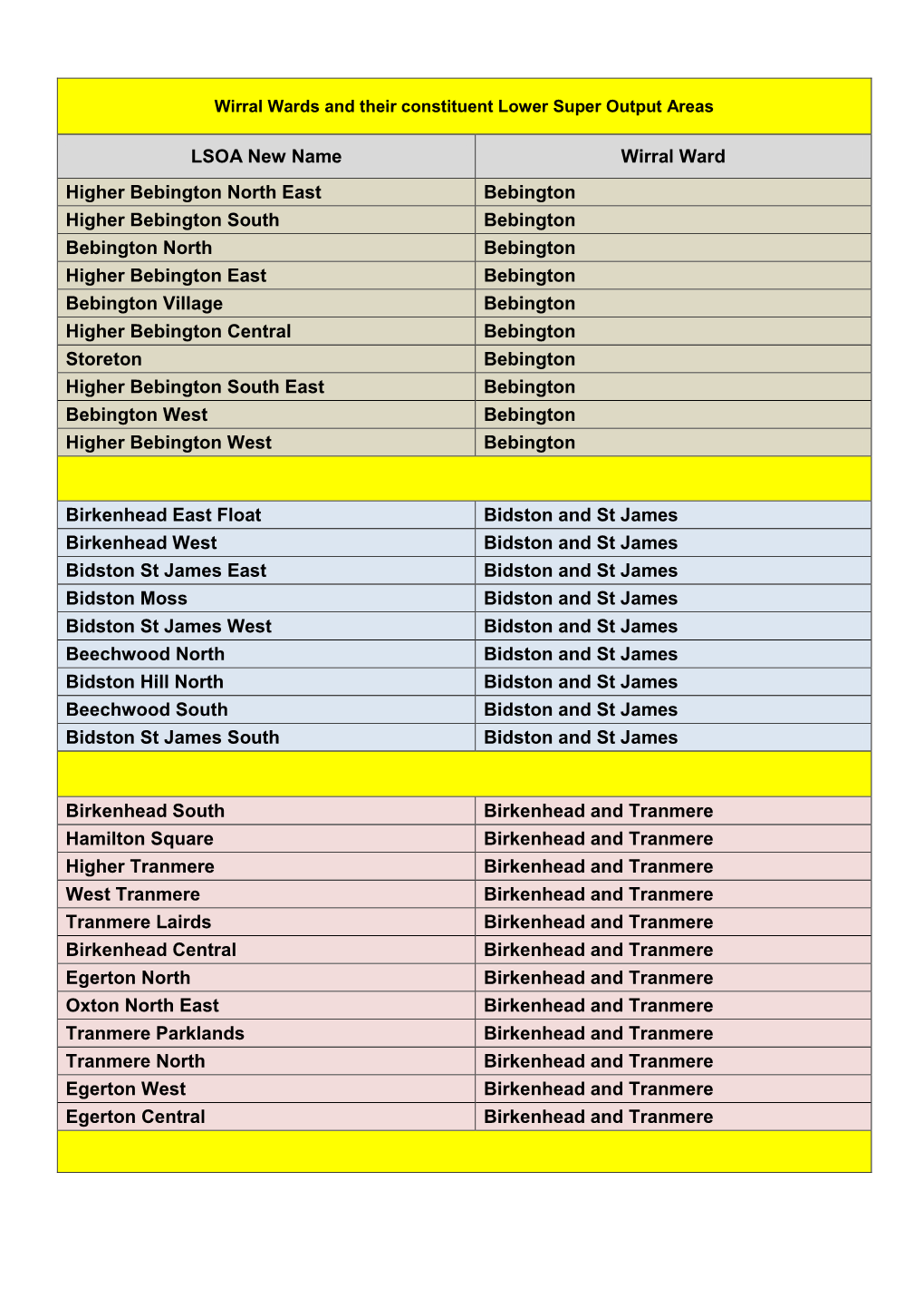 LSOA New Name Wirral Ward Higher Bebington North East Bebington