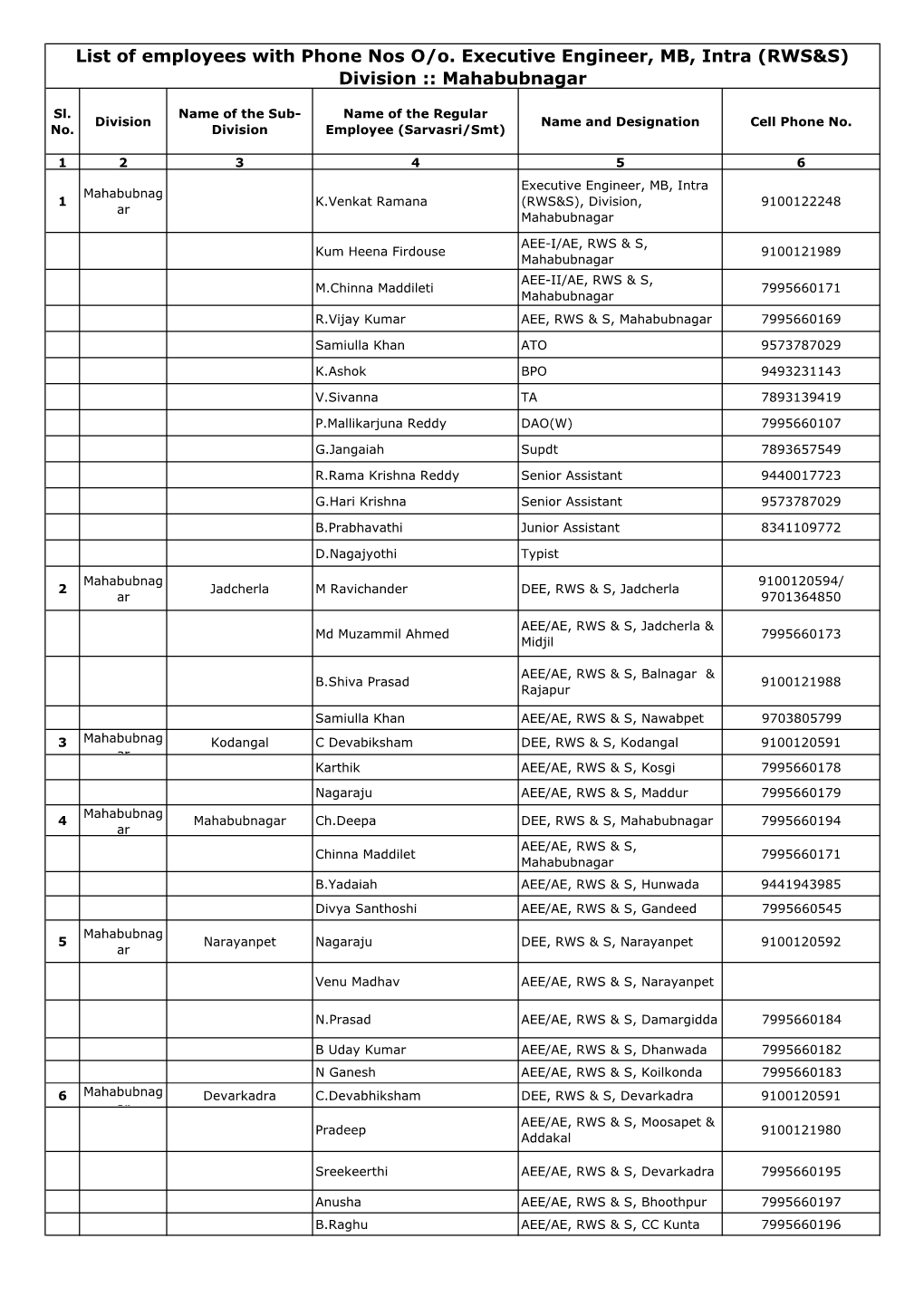 List of Employees with Phone Nos O/O. Executive Engineer, MB, Intra (RWS&S) Division :: Mahabubnagar