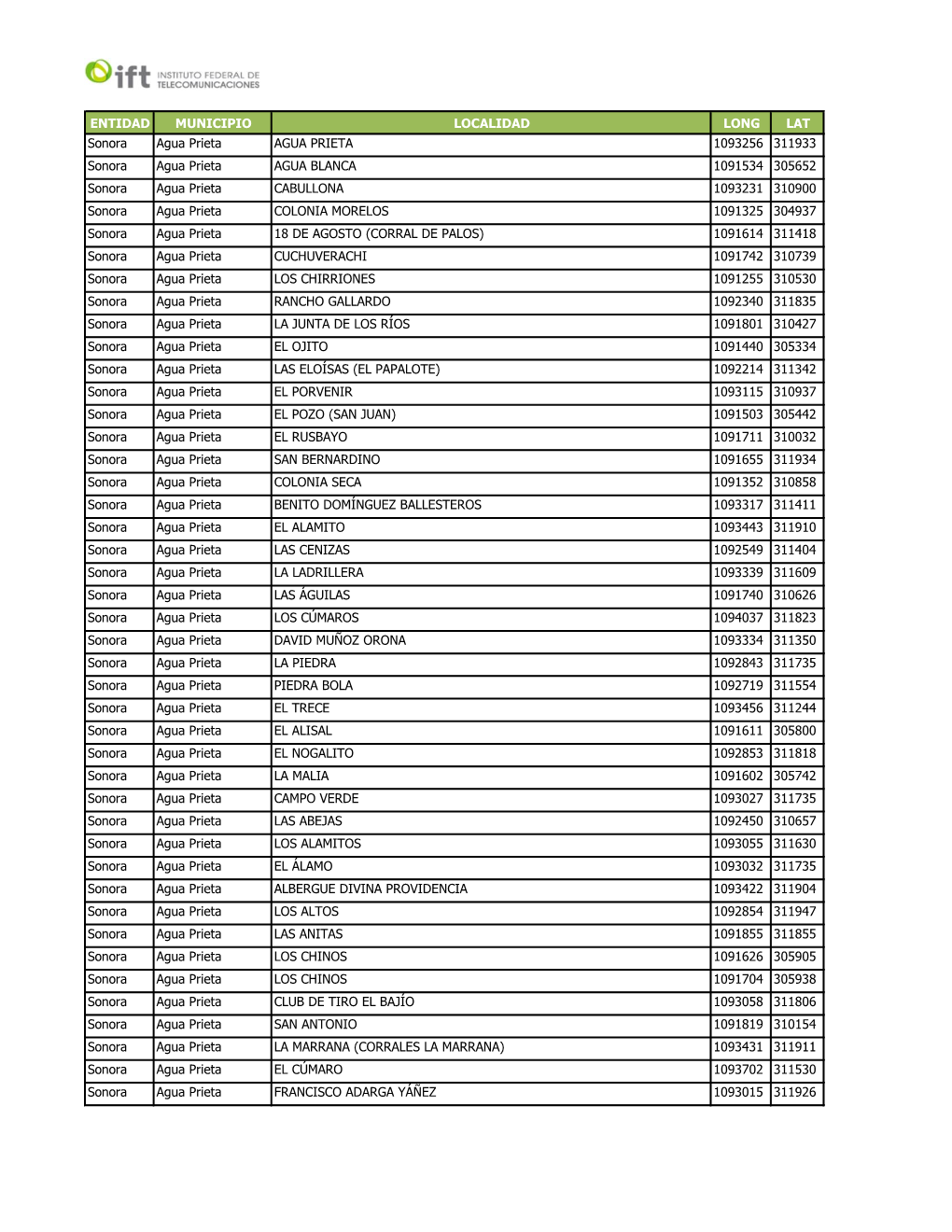 ENTIDAD MUNICIPIO LOCALIDAD LONG LAT Sonora Agua Prieta