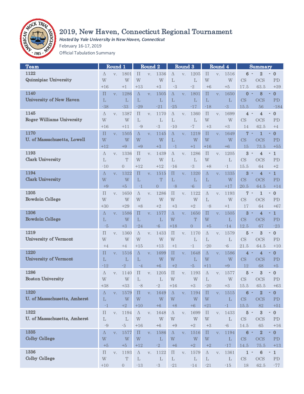 New Haven, Connecticut Regional Tournament Hosted by Yale University in New Haven, Connecticut February 16-17, 2019 Official Tabulation Summary