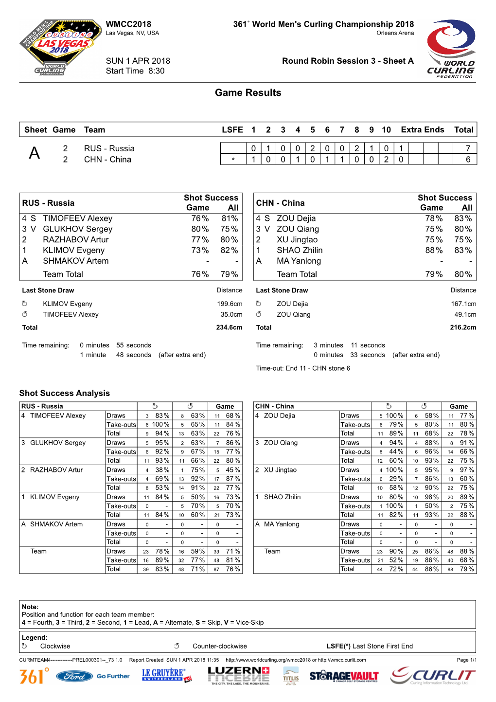 Game Results RUS-CHN