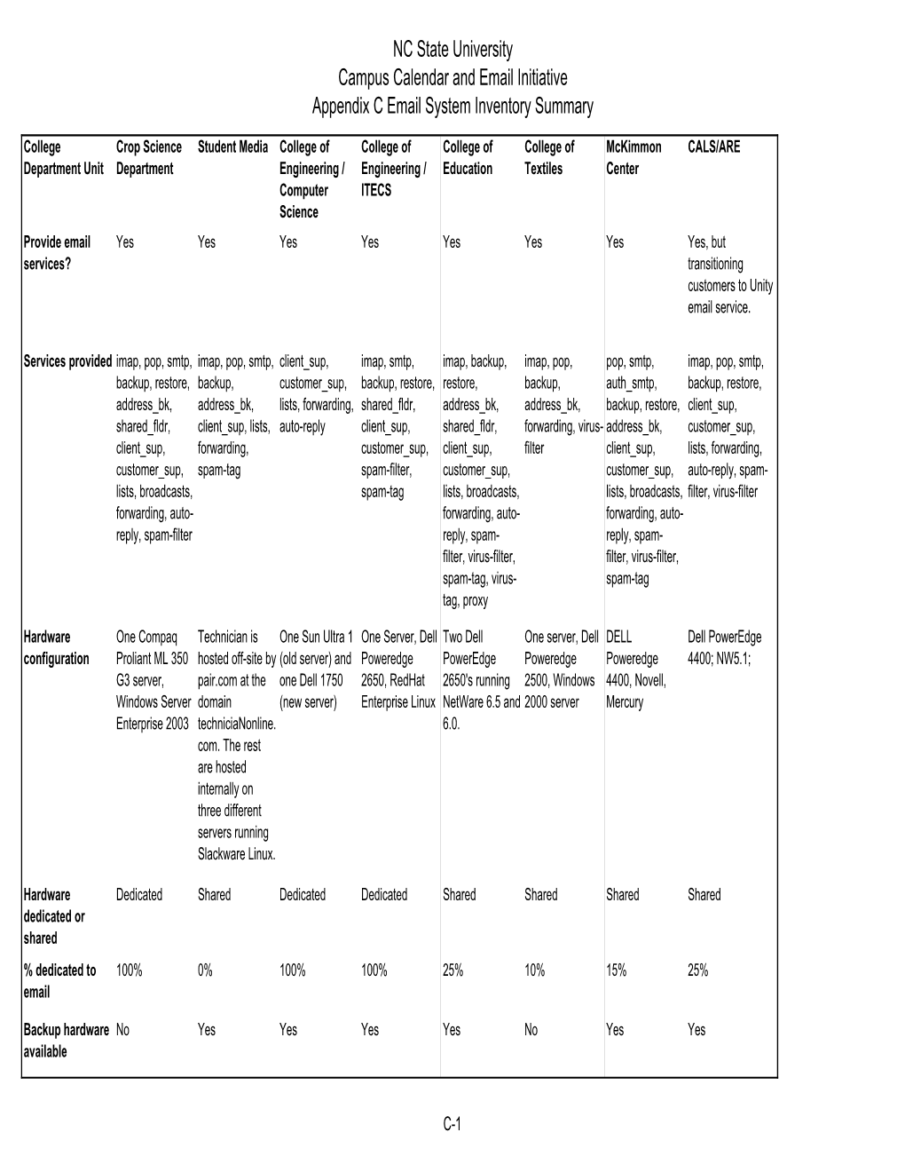 NC State University Campus Calendar and Email Initiative Appendix C Email System Inventory Summary