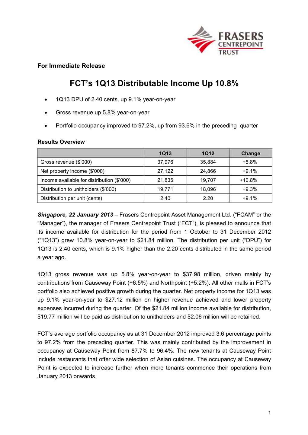 FCT's 1Q13 Distributable Income up 10.8%