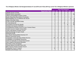 Tier 2 Religious Worker Cos Assigned Between 01-Jan-2010 and 31-Dec-2015 by Current Tier 2 Religious Workers Sponsors