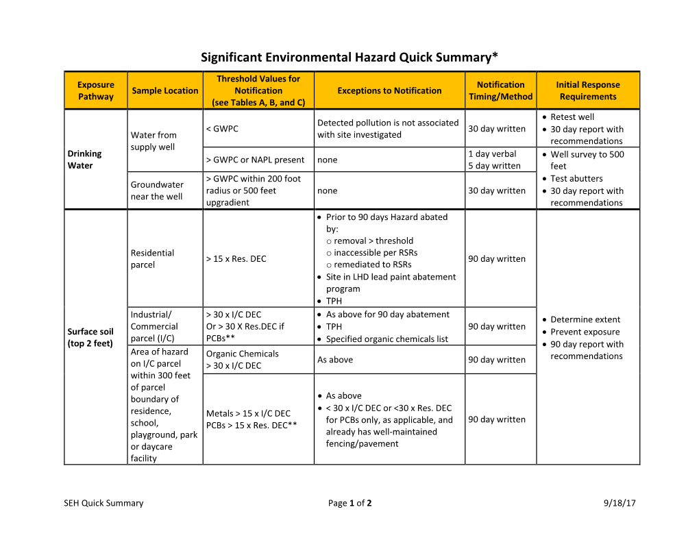 Significant Environmental Hazard Quick Summary