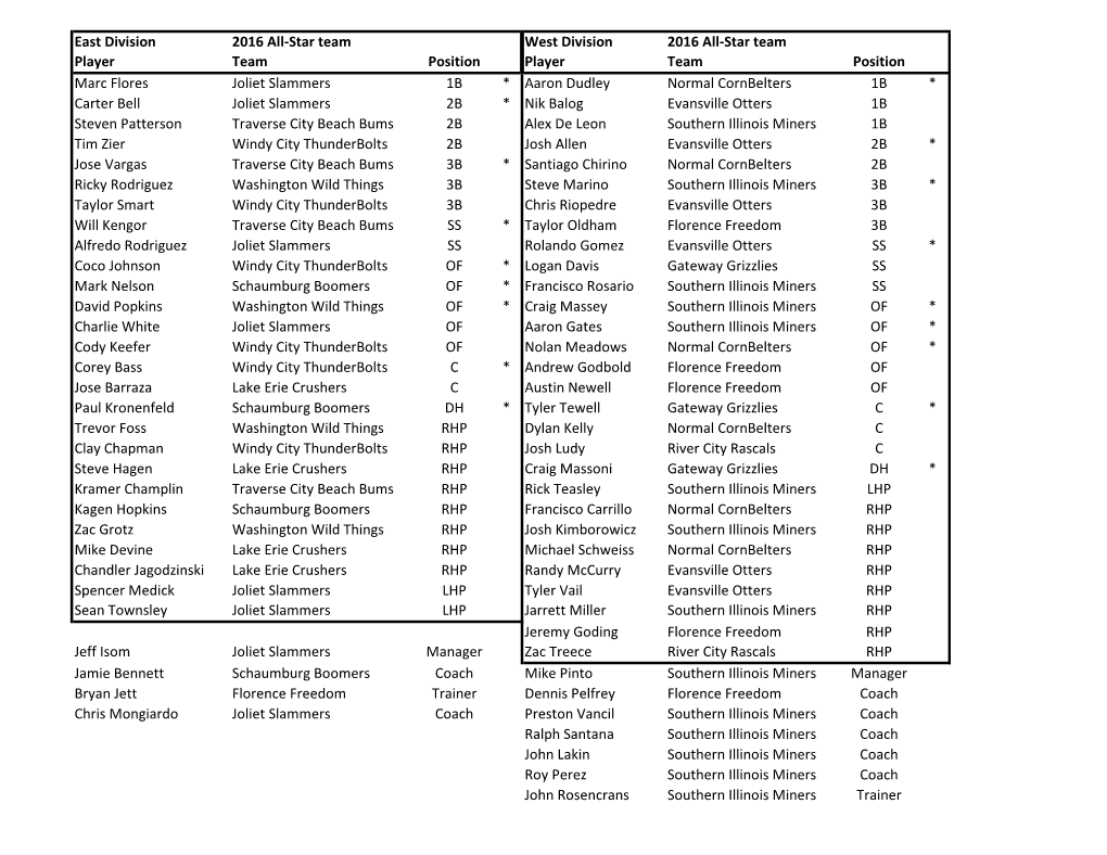 East Division 2016 All-Star Team West Division 2016 All-Star Team Player Team Position Player Team Position Marc Flores Joliet S