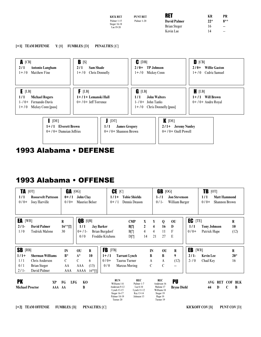 1993 Alabama • DEFENSE 1993 Alabama • OFFENSE