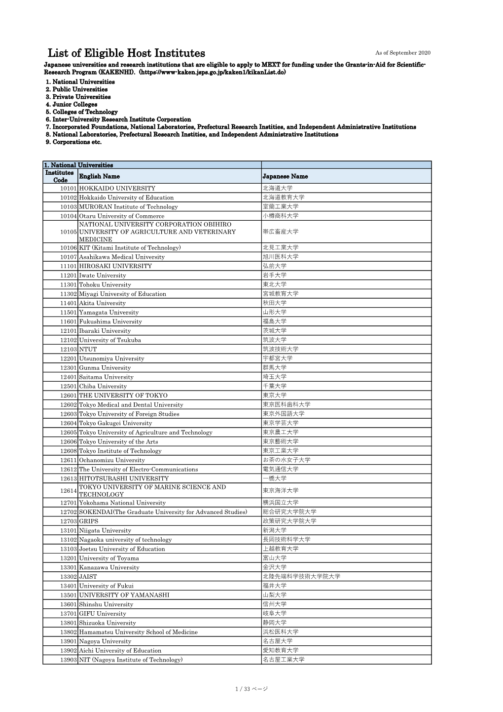 List of Eligible Host Institutes