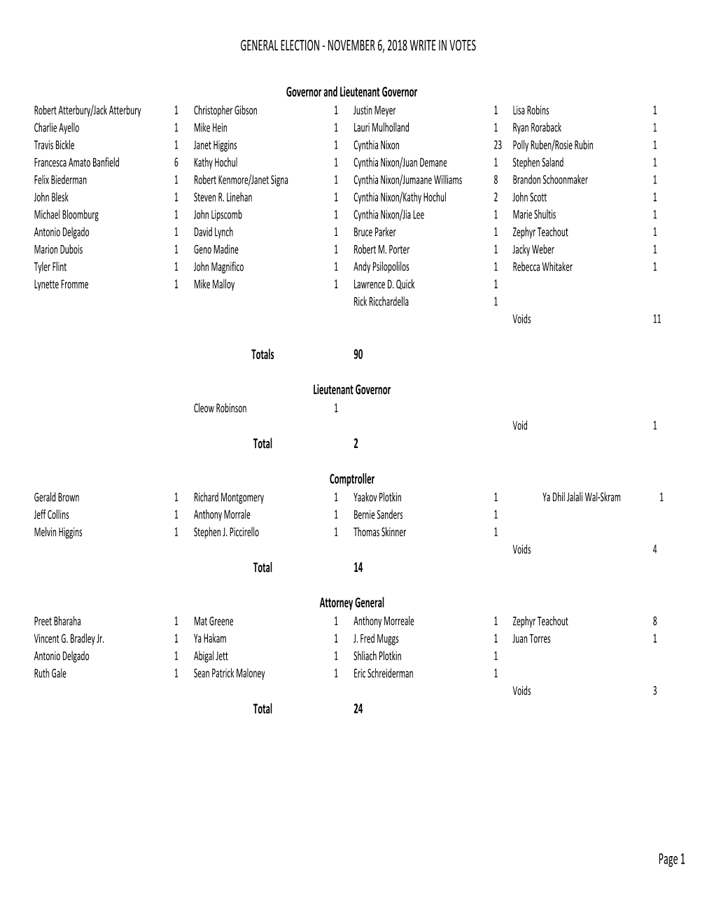 General Election ‐ November 6, 2018 Write in Votes