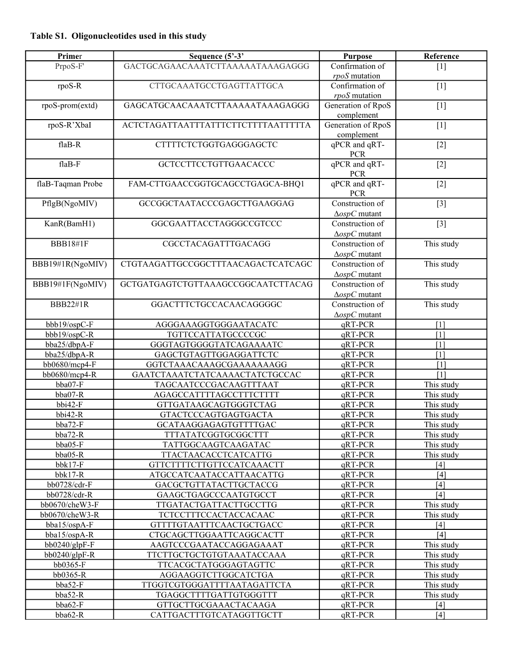 Table S1. Oligonucleotides Used in This Study