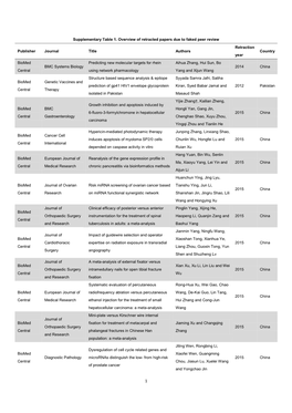 Supplementary Table 1. Overview of Retracted Papers Due to Faked Peer Review