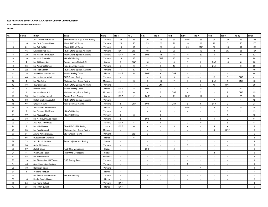 2008 PETRONAS SPRINTA AAM MALAYSIAN CUB PRIX CHAMPIONSHIP 2008 CHAMPIONSHIP STANDINGS Novice