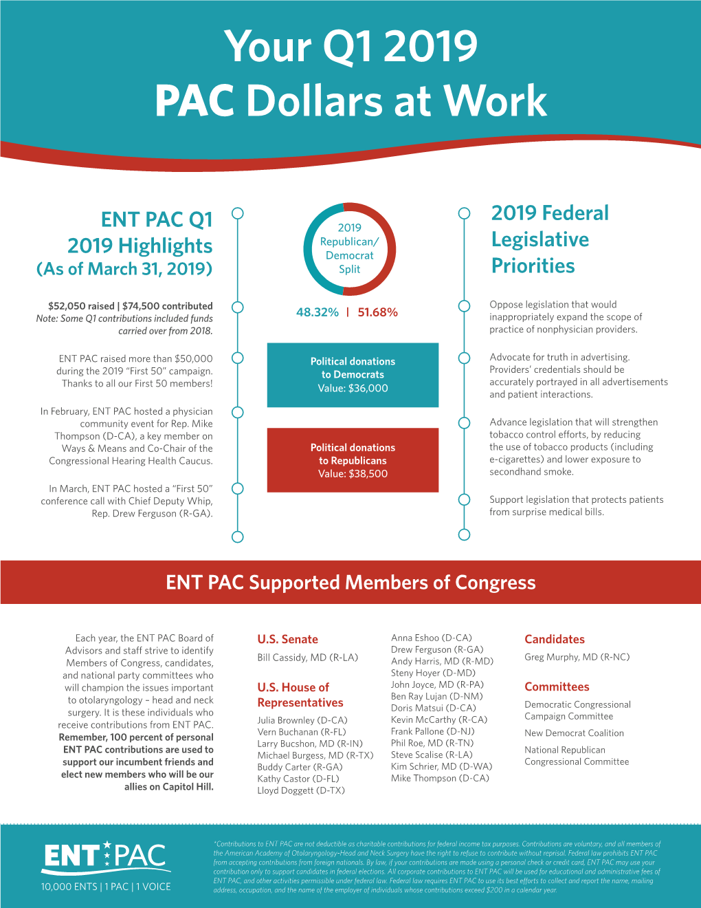 Your Q1 2019 PAC Dollars at Work