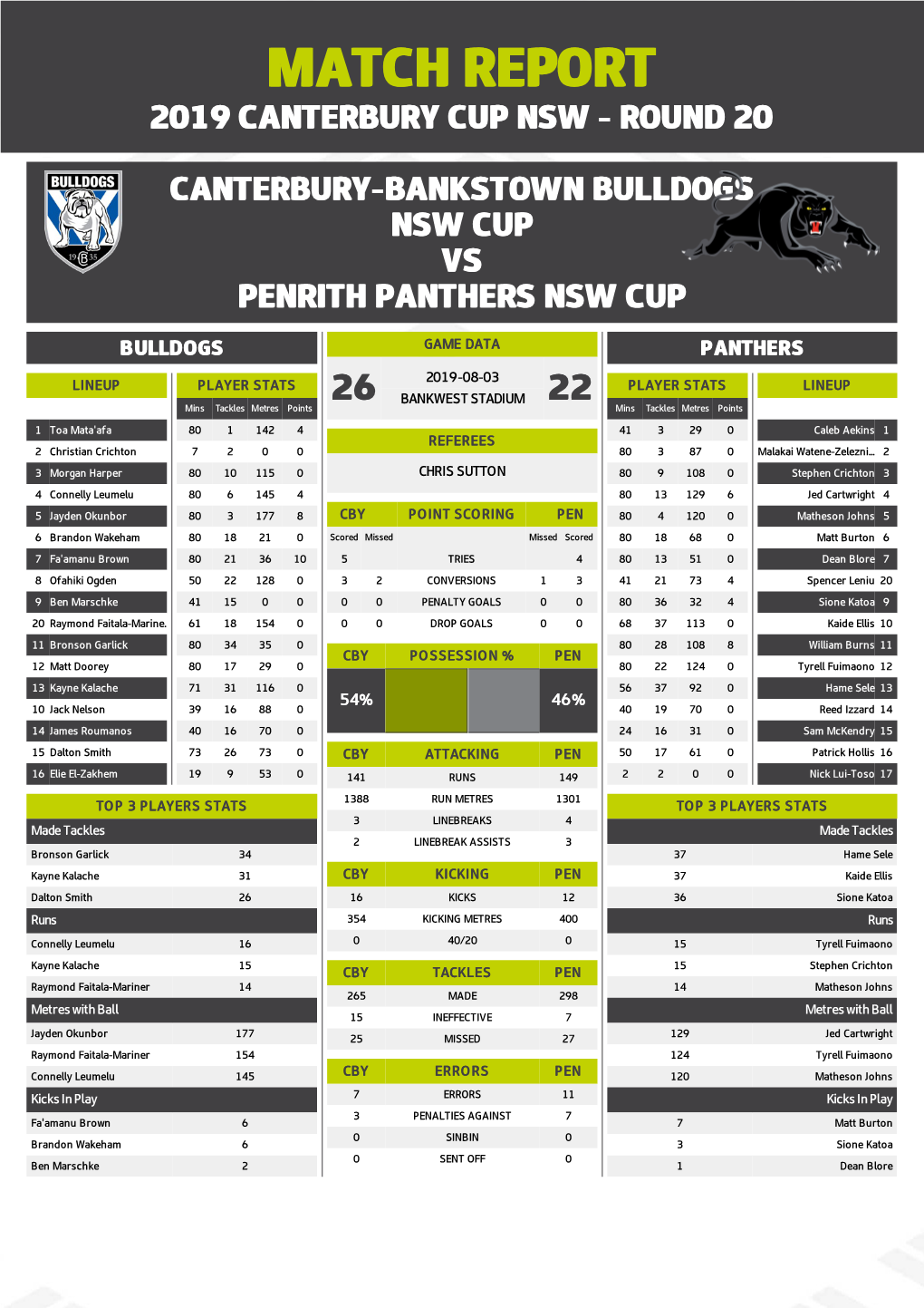 Canterbury-Bankstown Bulldogs V Penrith Panthers