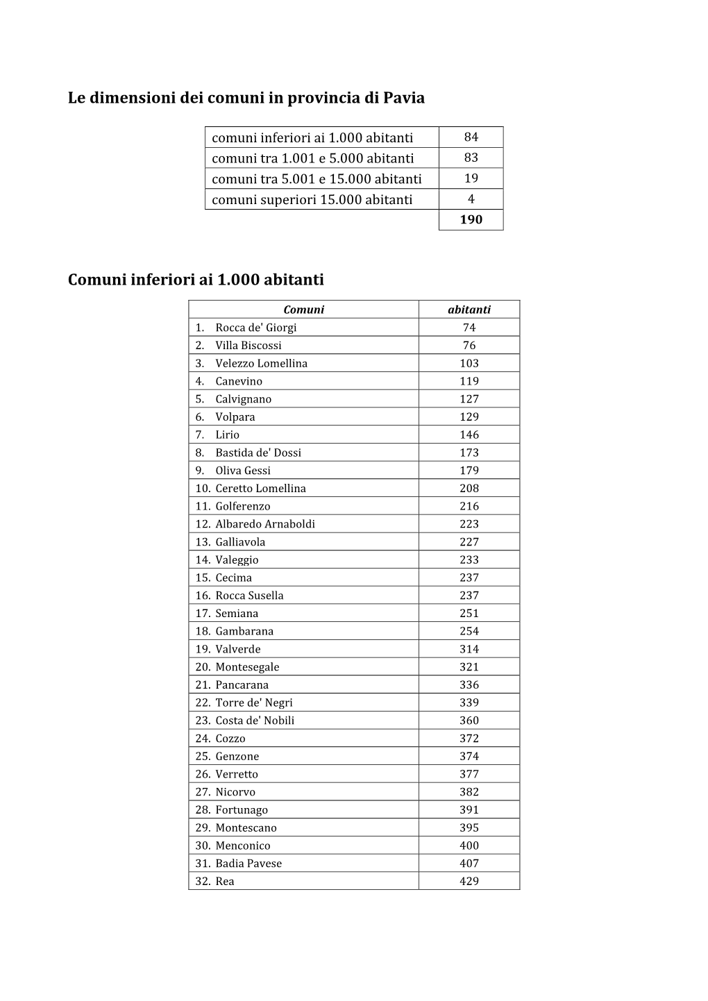 Le Dimensioni Dei Comuni in Provincia Di Pavia Comuni Inferiori Ai 1.000