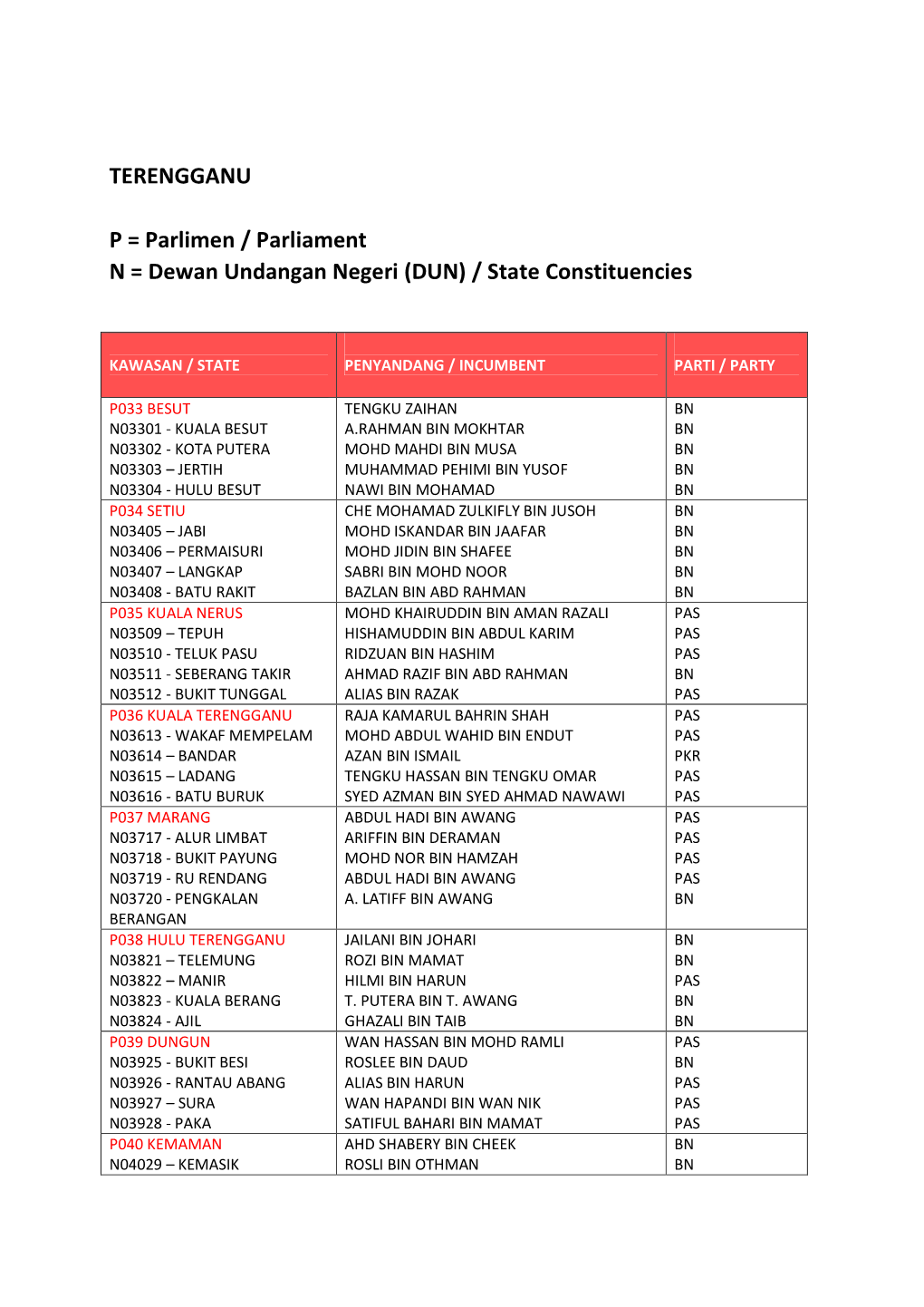 TERENGGANU P = Parlimen / Parliament N = Dewan Undangan