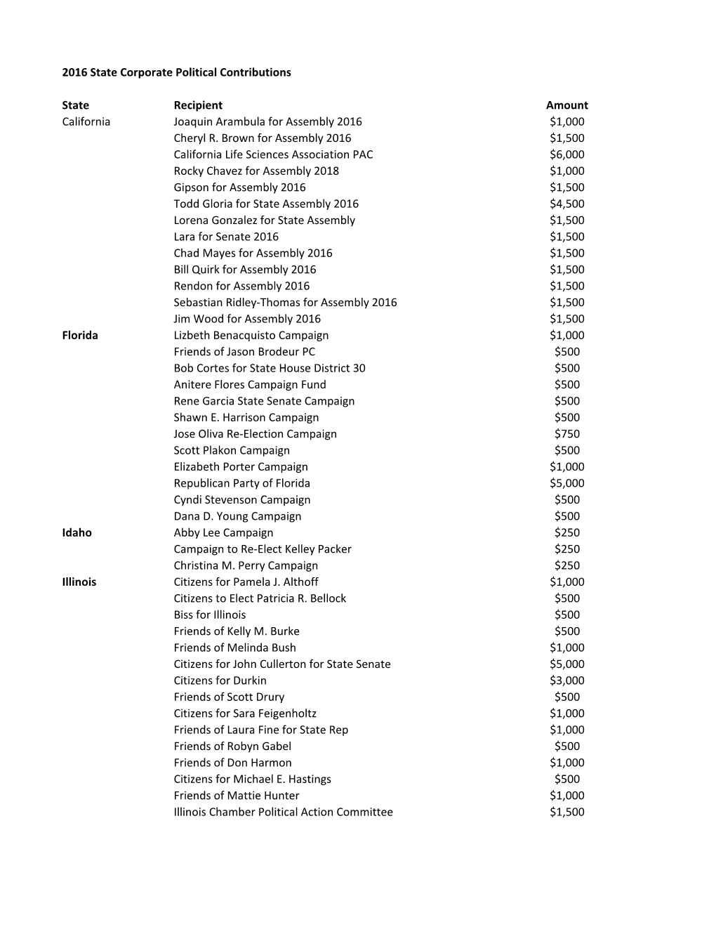 2016 Corporate Contributions.Xlsx