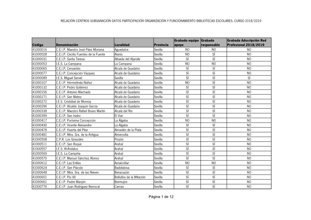 Relación Centros Subsanación Datos Participación Organización Y Funcionamiento Bibliotecas Escolares. Curso 2018/2019