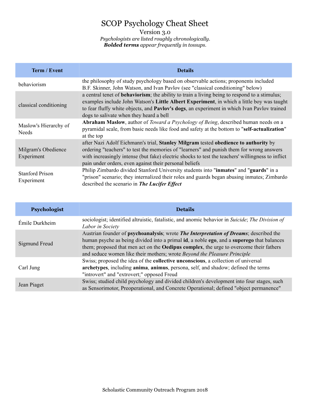 SCOP Psychology Cheat Sheet Version 3.0 Psychologists Are Listed Roughly Chronologically