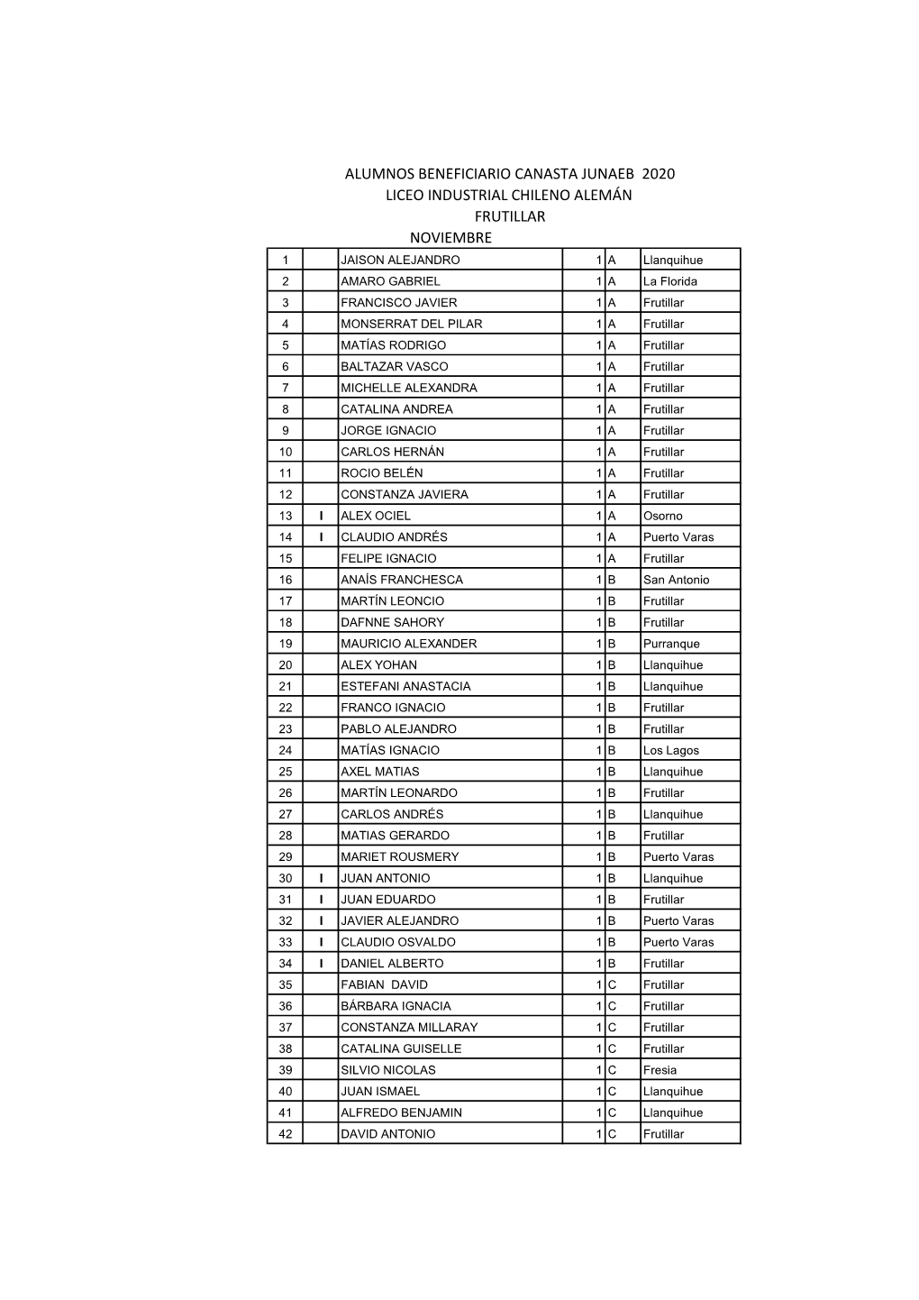 Alumnos Beneficiario Canasta Junaeb 2020 Liceo