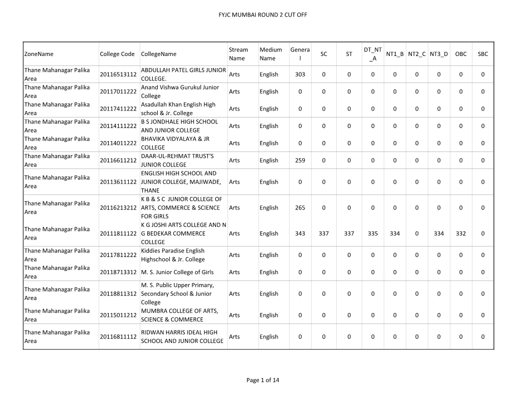 FYJC MUMBAI ROUND 2 CUT OFF Zonename College Code