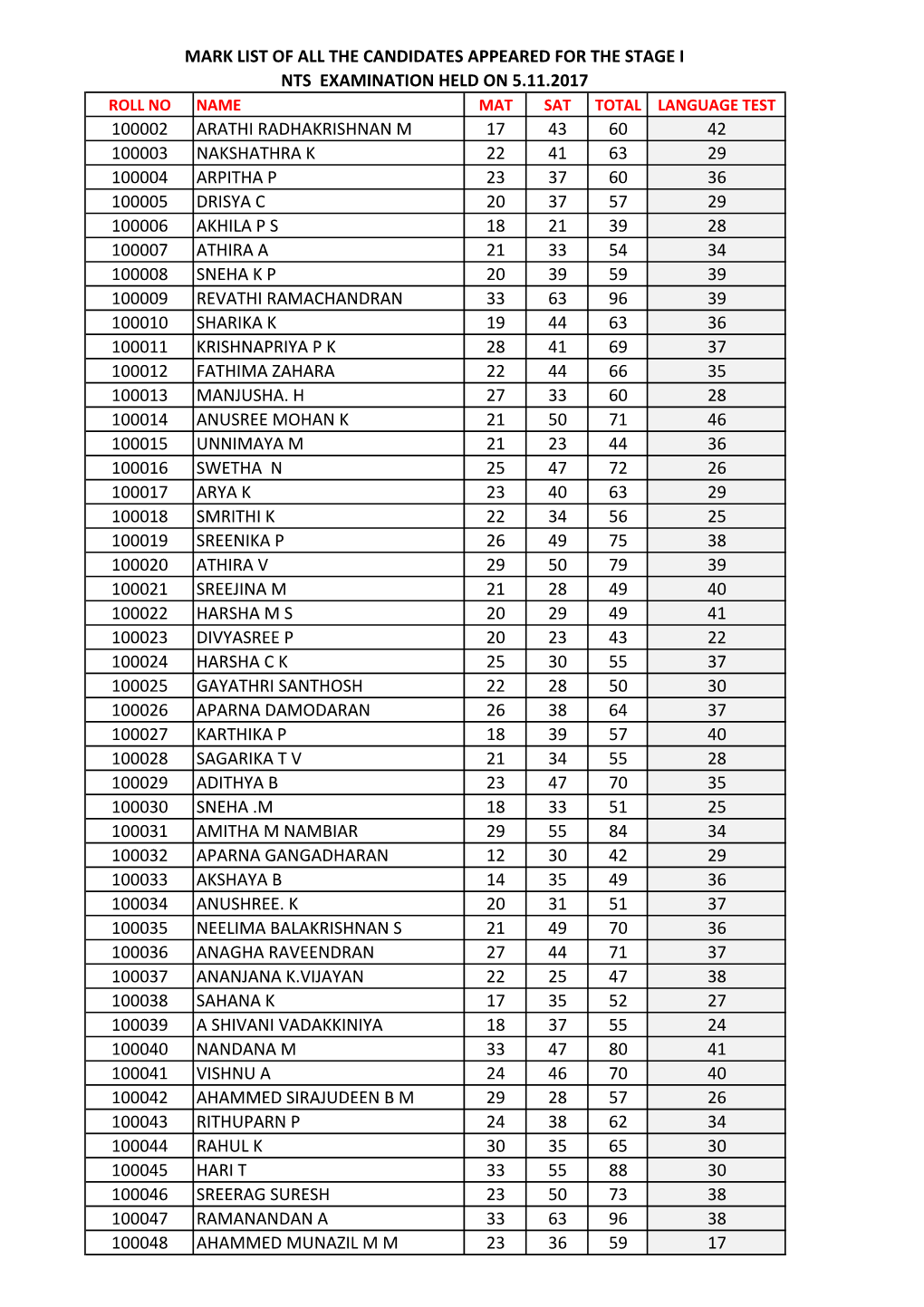 Mark List of All the Candidates Appeared for the Stage I