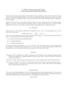 Studentized Range Upper Quantiles