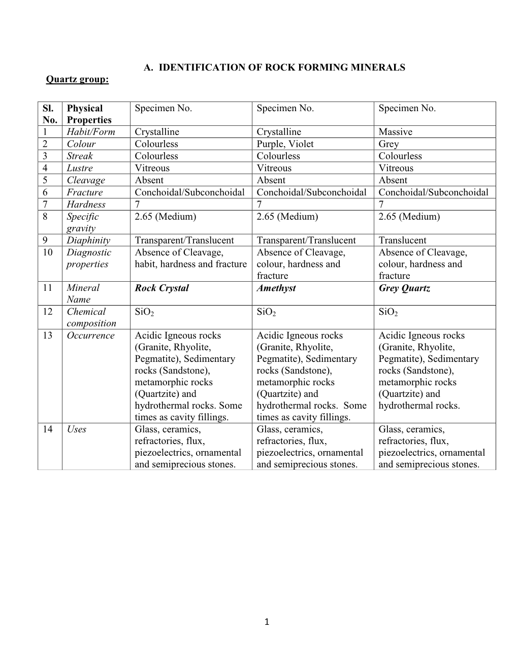 1 A. IDENTIFICATION of ROCK FORMING MINERALS Quartz Group