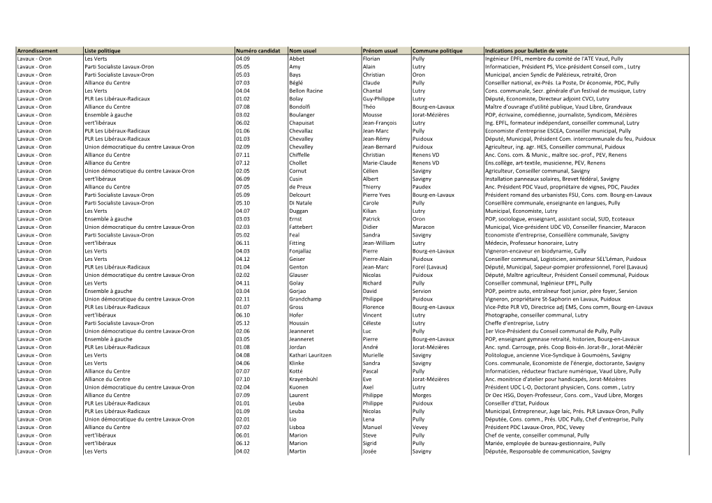 Arrondissement Liste Politique Numéro Candidat Nom Usuel Prénom Usuel Commune Politique Indications Pour Bulletin De Vote Lava