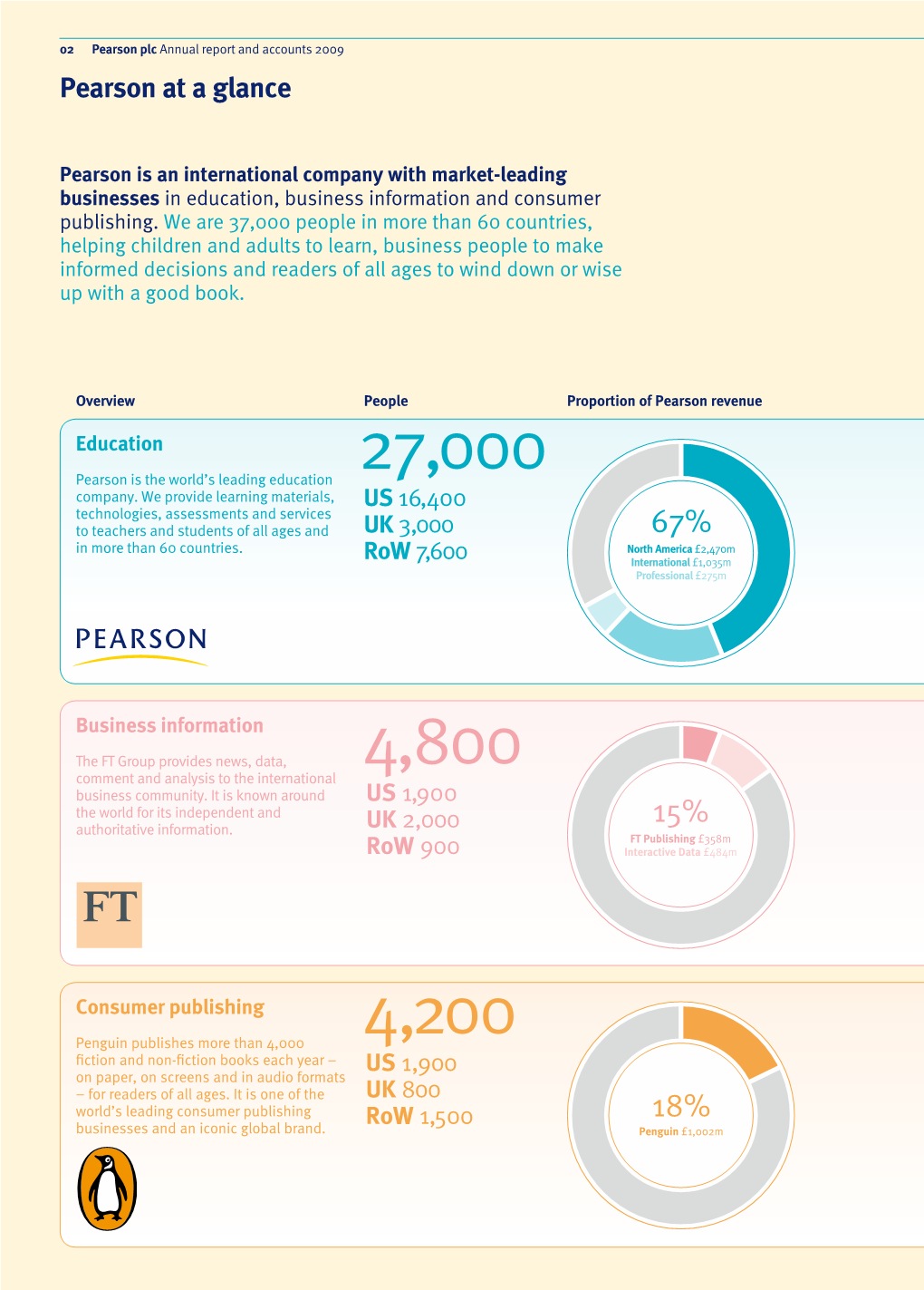 Introduction Our Strategy Our Performance Our Impact on Society Governance Financial Statements 03 Ft.Com Penguin.Com Pearsoned.Com Education Education