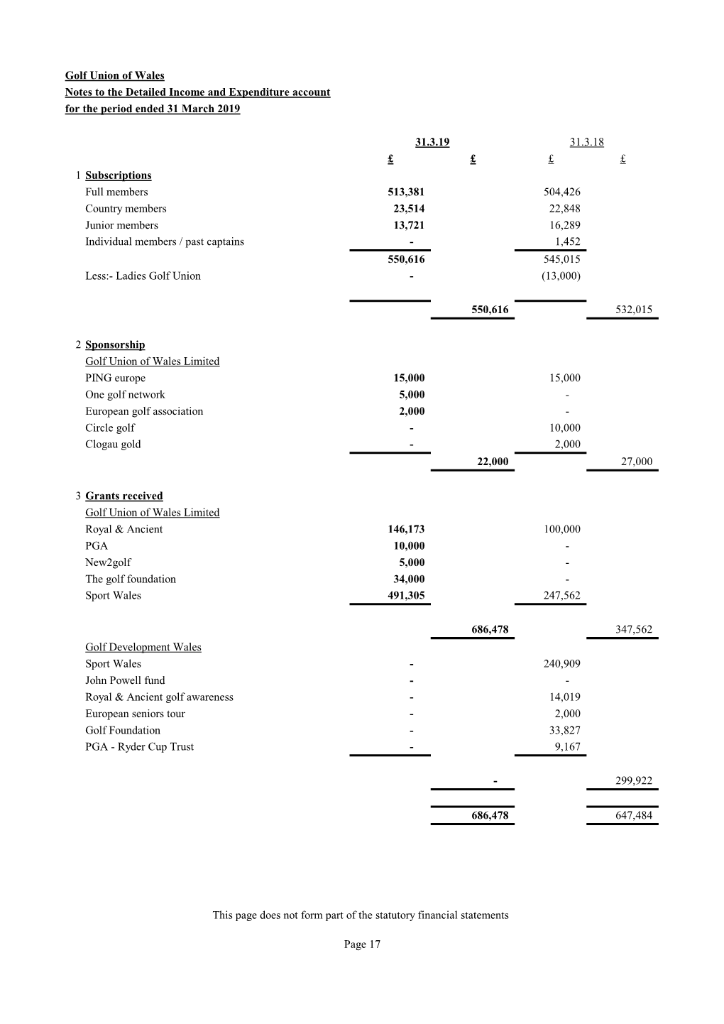 Golf Union of Wales Notes to the Detailed Income and Expenditure Account for the Period Ended 31 March 2019