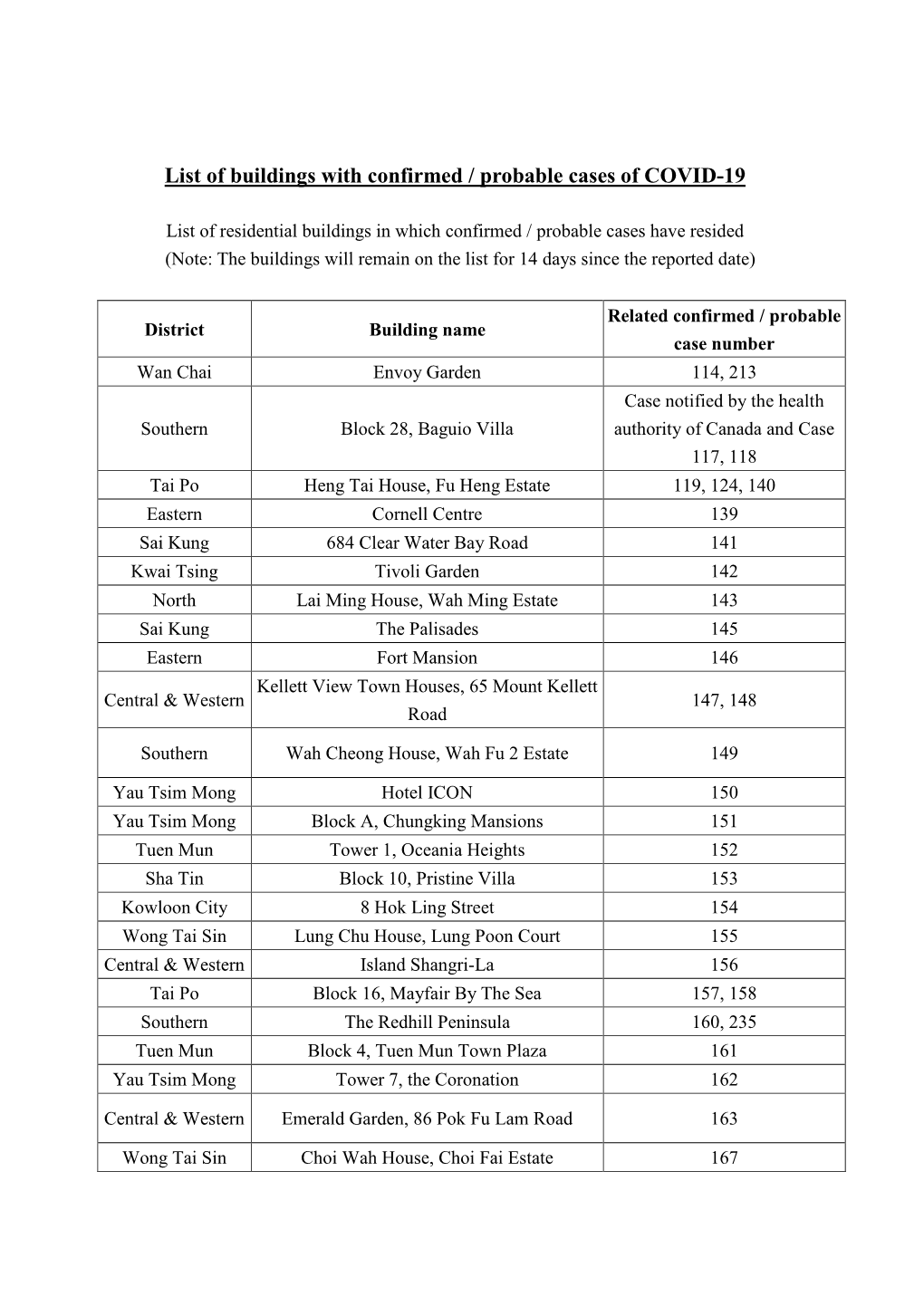 List of Buildings with Confirmed / Probable Cases of COVID-19