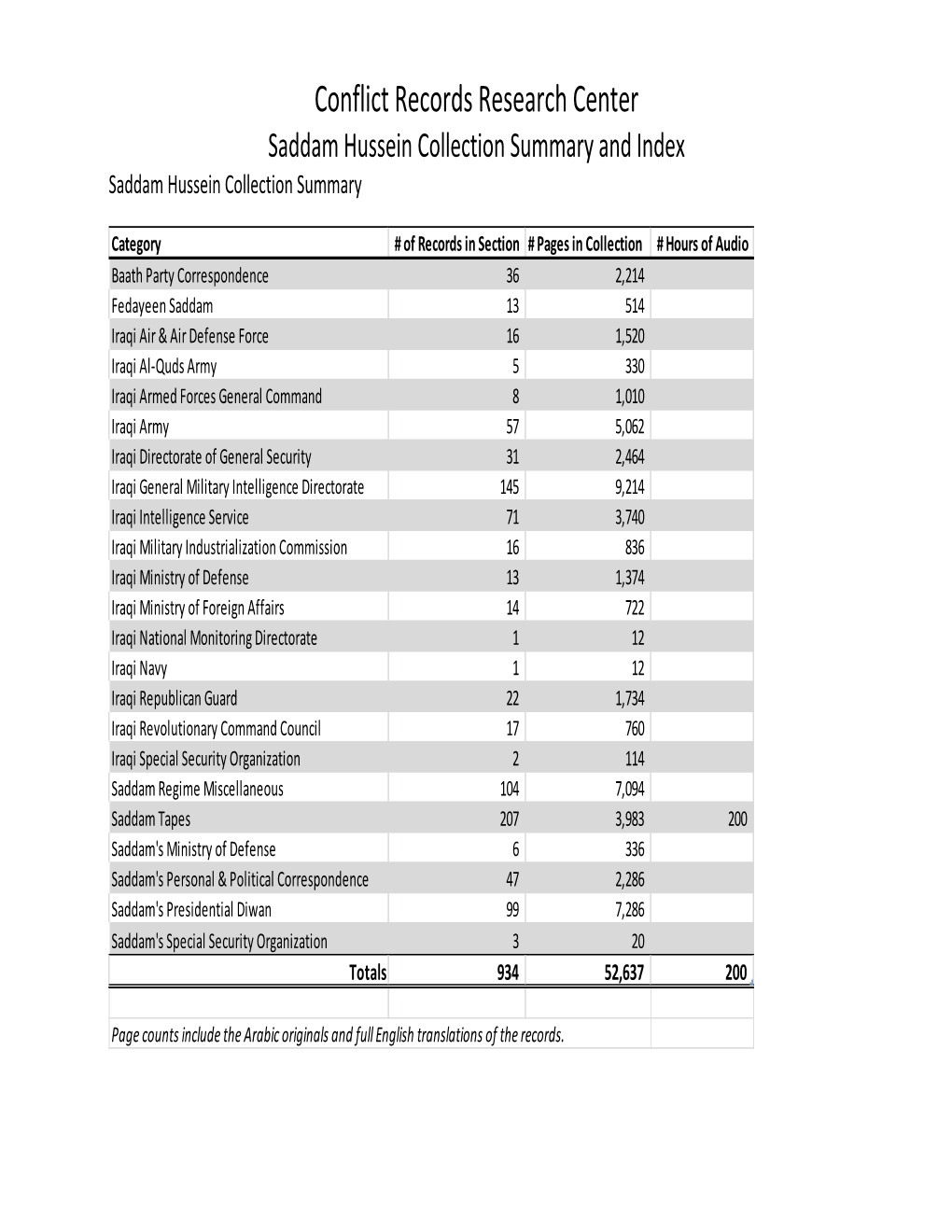 Saddam Hussein Collection Summary and Index Saddam Hussein Collection Summary