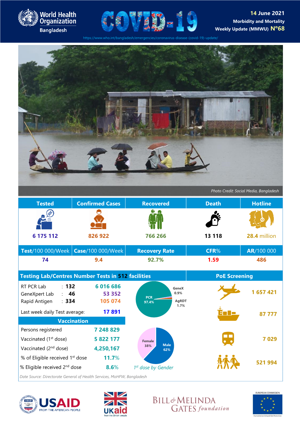 14 June 2021 Morbidity and Mortality Weekly Update (MMWU) No68