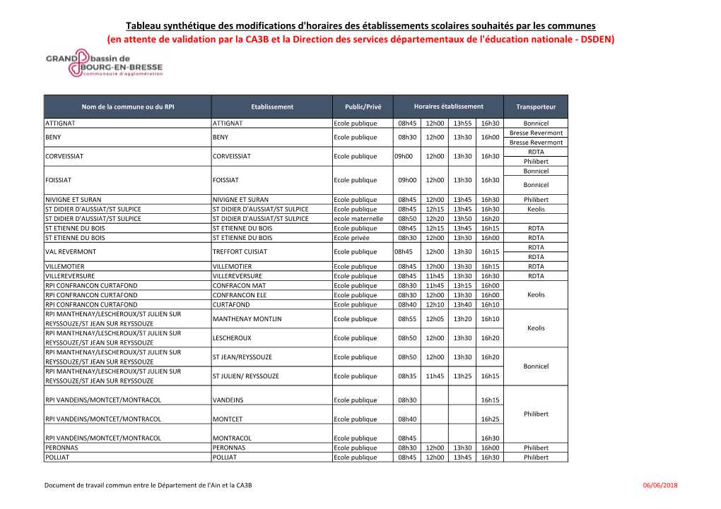 Tableau Synthétique Des Modifications D