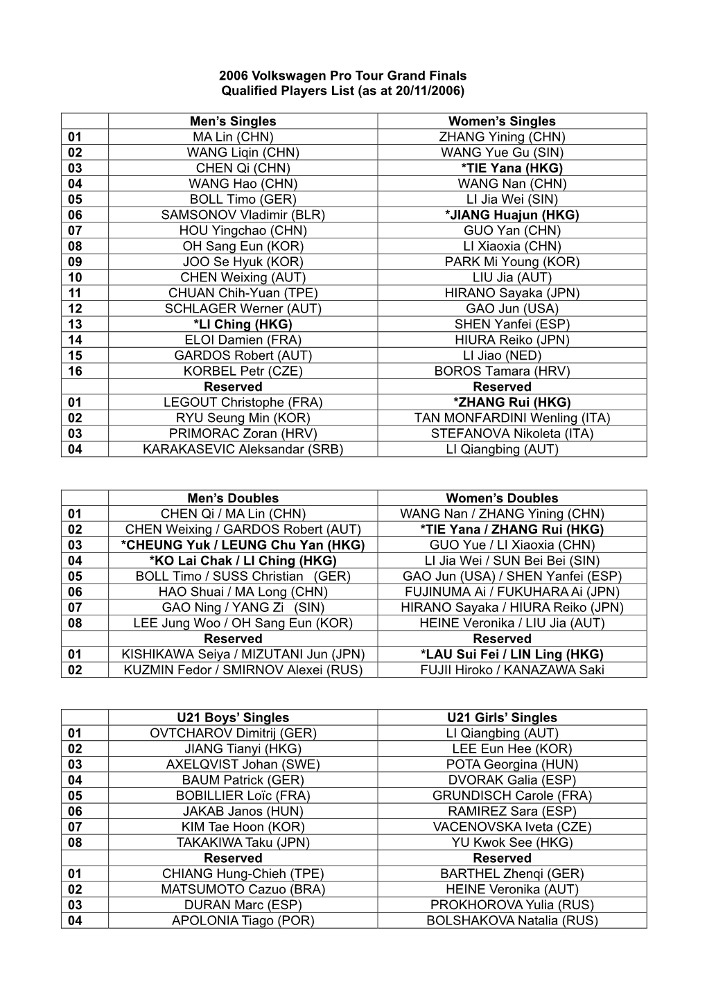 2006 Volkswagen Pro Tour Grand Finals Qualified Players List (As at 20/11/2006)