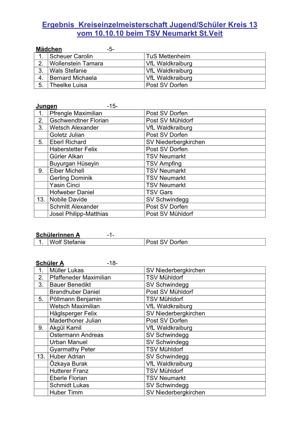 Ergebnis Kreiseinzelmeisterschaft Jugend/Schüler Kreis 13 Vom 10.10.10 Beim TSV Neumarkt St.Veit