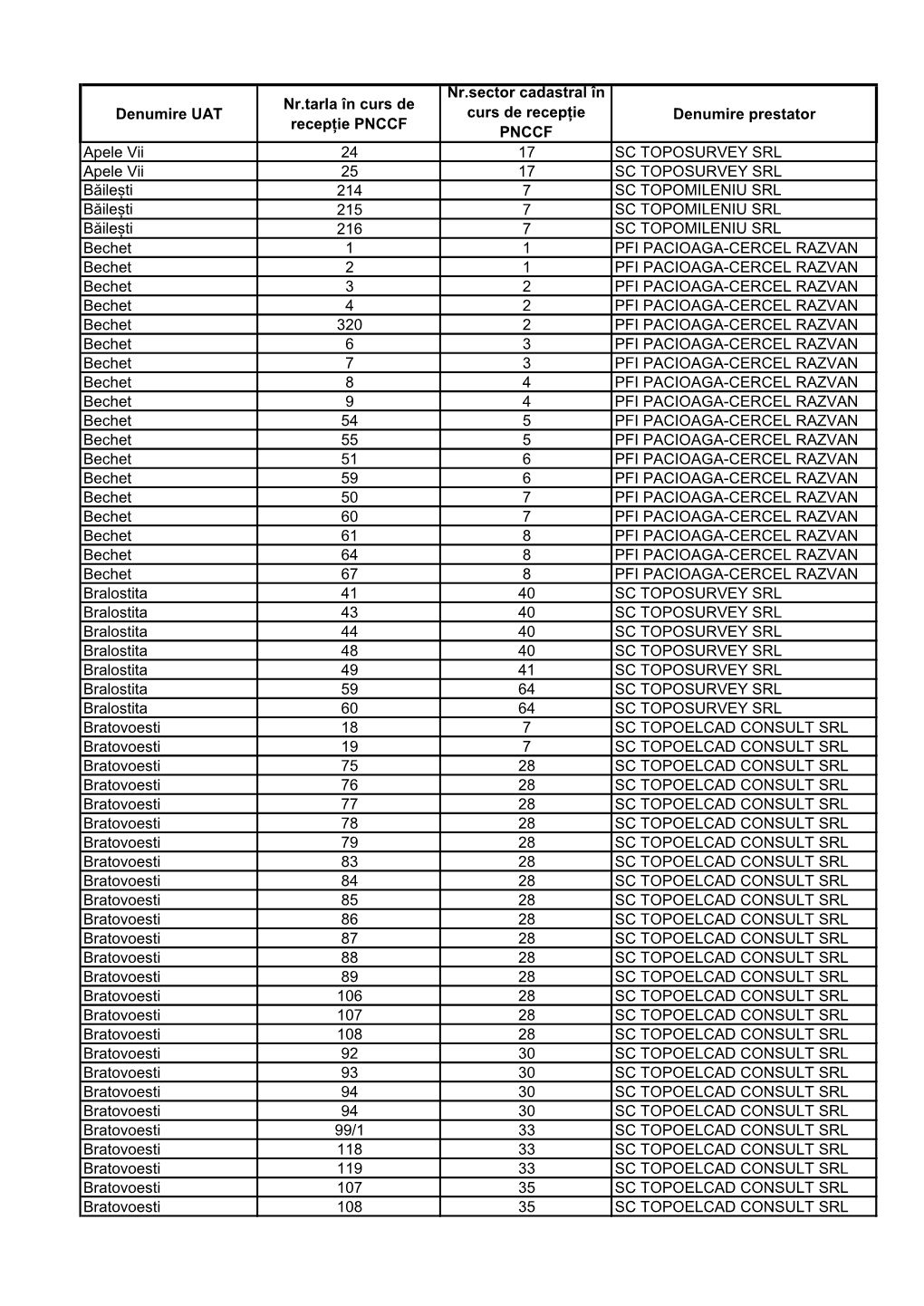 Denumire UAT Nr.Tarla În Curs De Recepție PNCCF Nr.Sector Cadastral În Curs De Recepție PNCCF Denumire Prestator Apele Vii 2