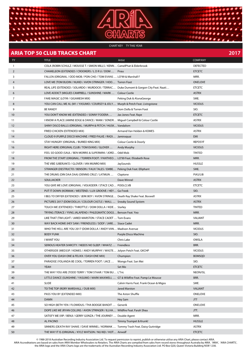 Aria Top 50 Club Tracks Chart 2017
