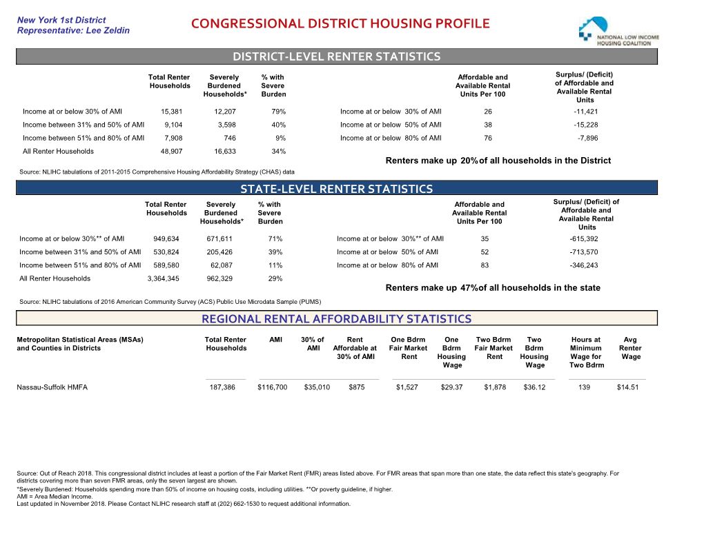Congressional District Housing Profile