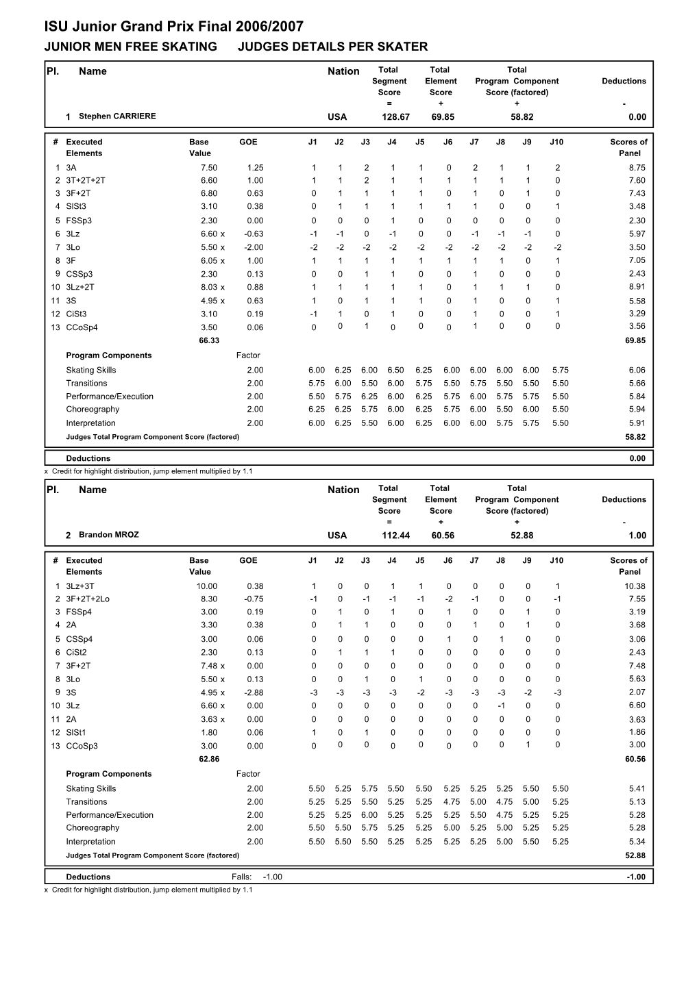 ISU Junior Grand Prix Final 2006/2007 JUNIOR MEN FREE SKATING JUDGES DETAILS PER SKATER