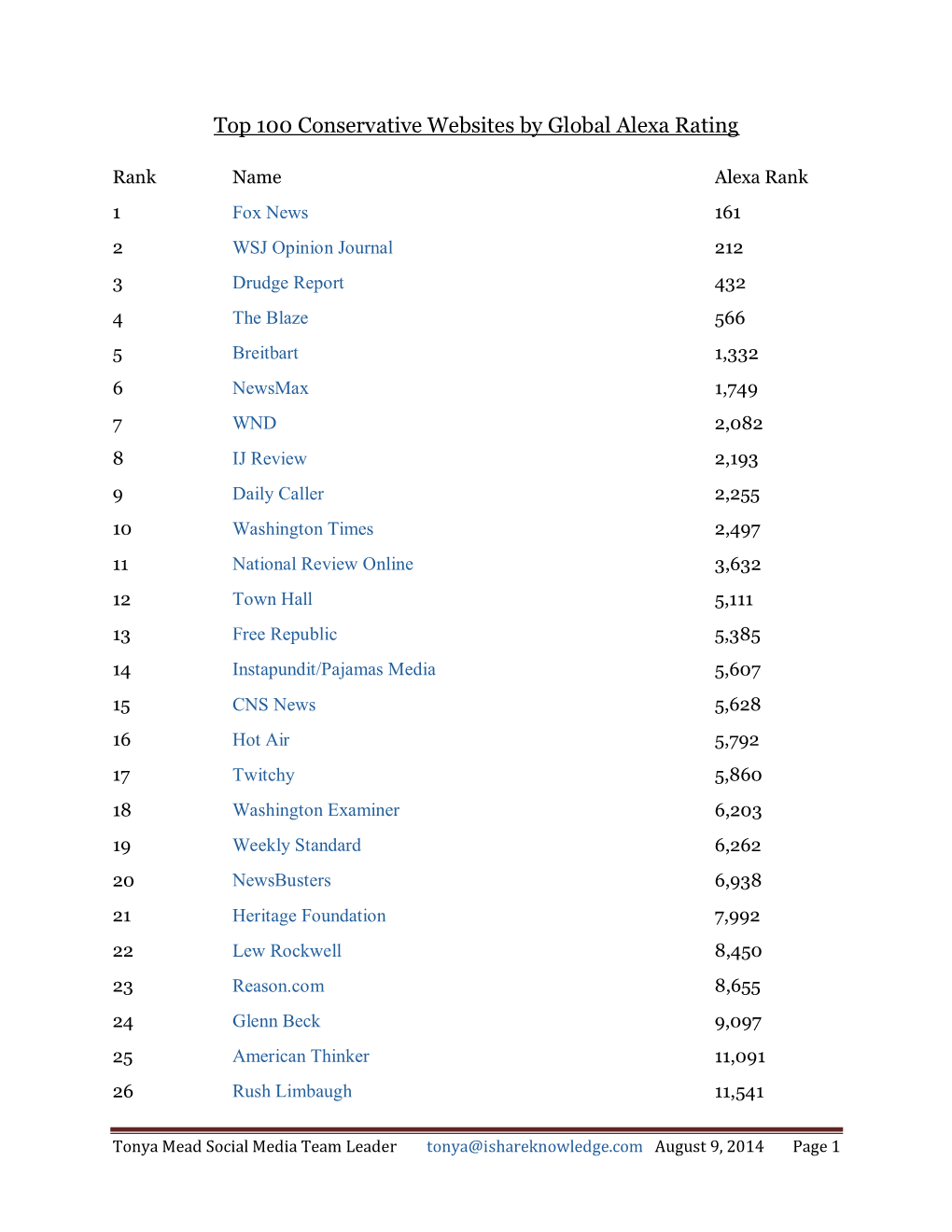 Top 100 Conservative Websites by Global Alexa Rating