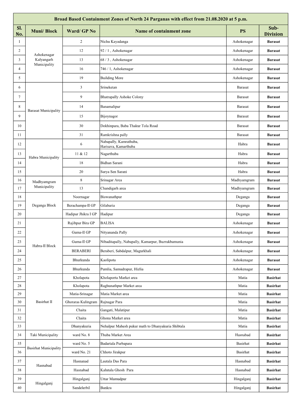 Block Ward/ GP No Name of Containment Zone PS No